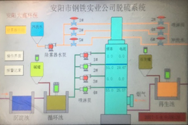 雙堿法脫硫控制系統(tǒng)